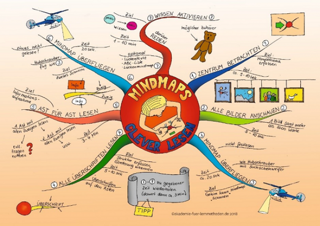 10. Mindmapping beim Zuhören