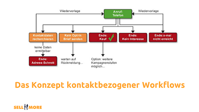 Das Konzept kontaktbezogener Workflows