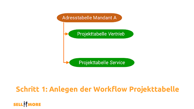 Anlegen der Workflow Projekttabelle