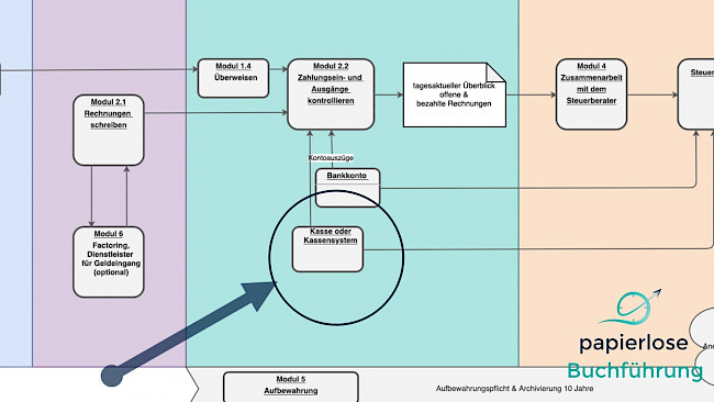 Kassenbuch verwenden