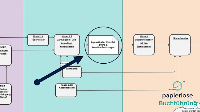 Auswertungen & Umsatzsteuervoranmeldungen