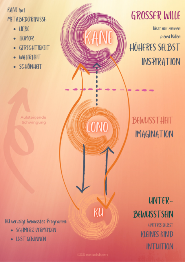 Trance: Im Einklang mit deinem KU, deinem LONO und deinem KANE