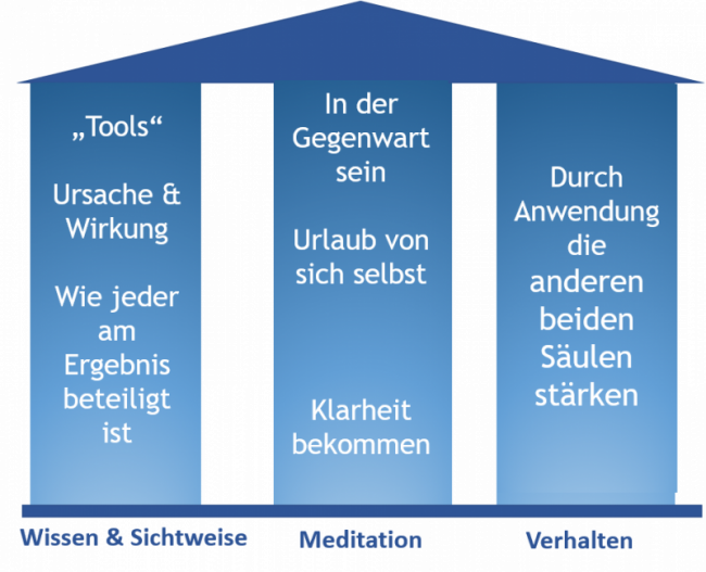 B2_Effektives Lernen - Das Lehrgebäude