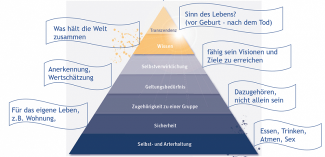 D2_DIe Maslow-Pyramide